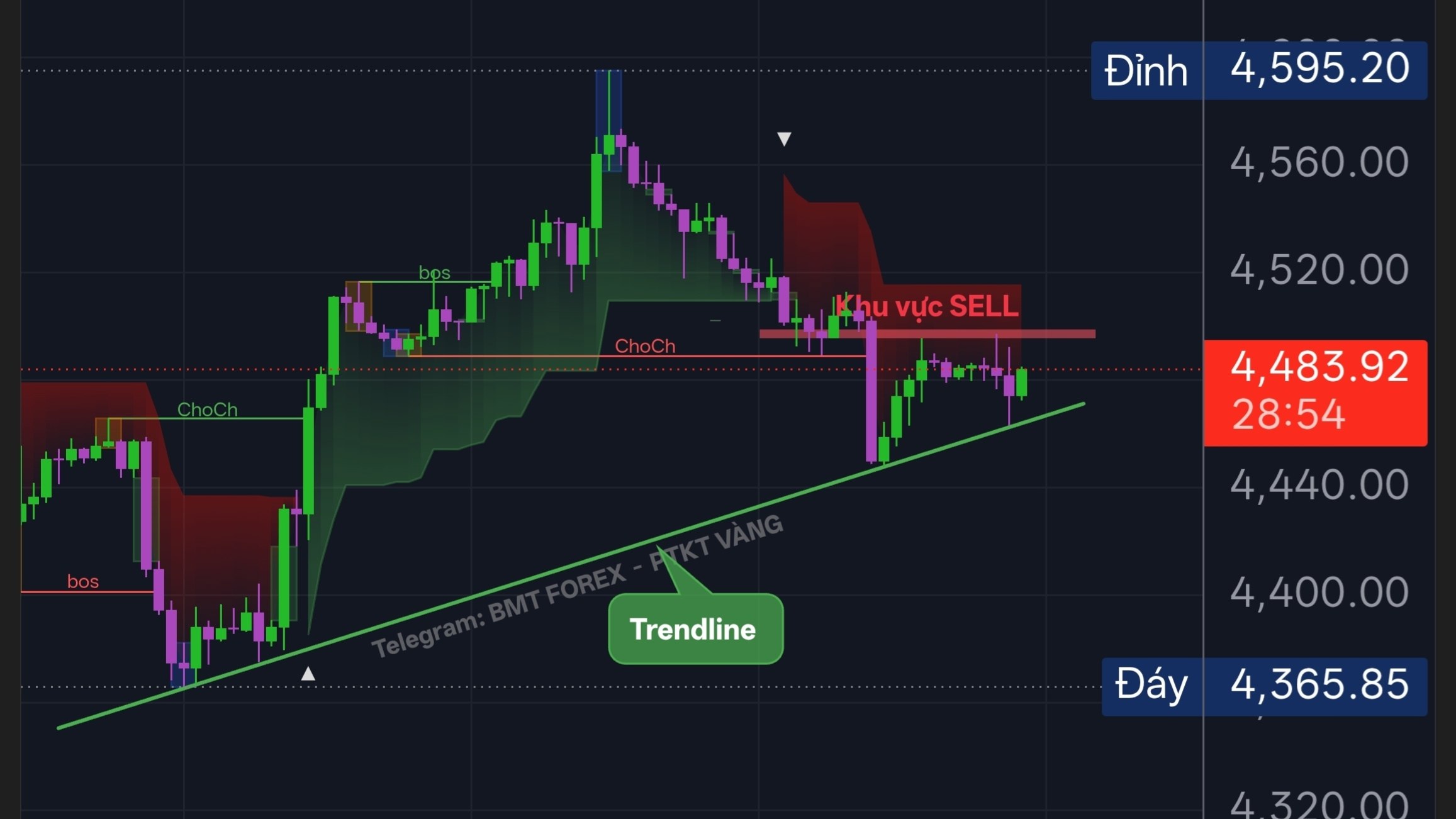 BMT FOREX - PTKT VÀNG