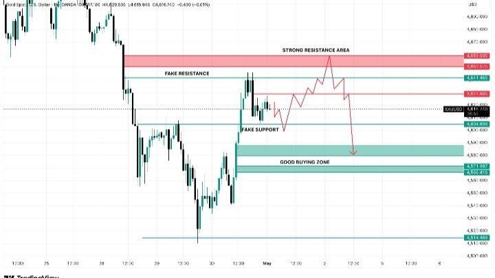 XAUUSD Analysis | تحليل الذهب