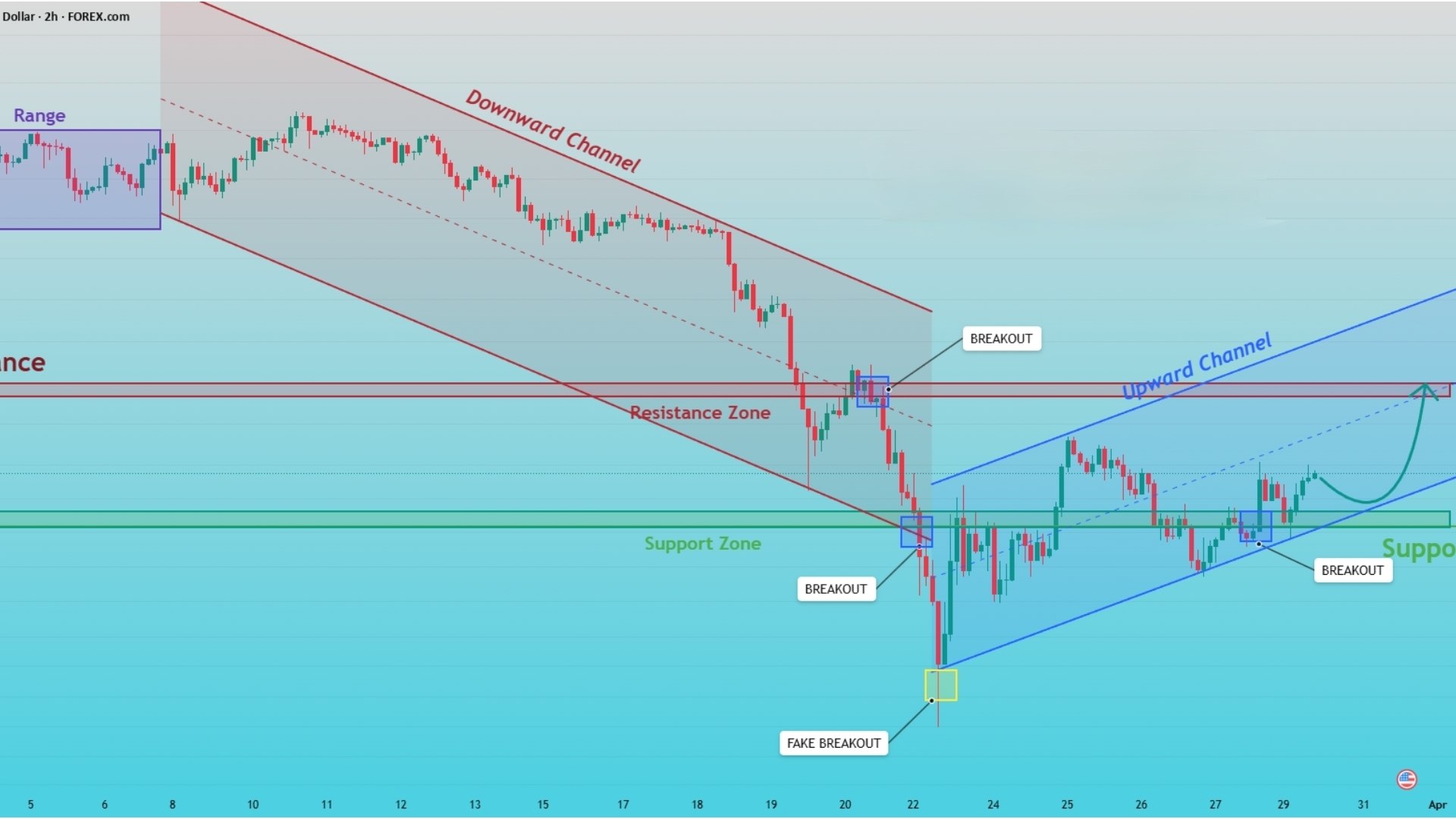 XAUUSD ROYAL ANALYSIS
