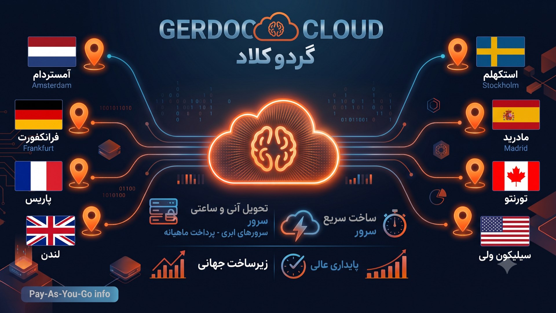 زیرساخت ابری گردو