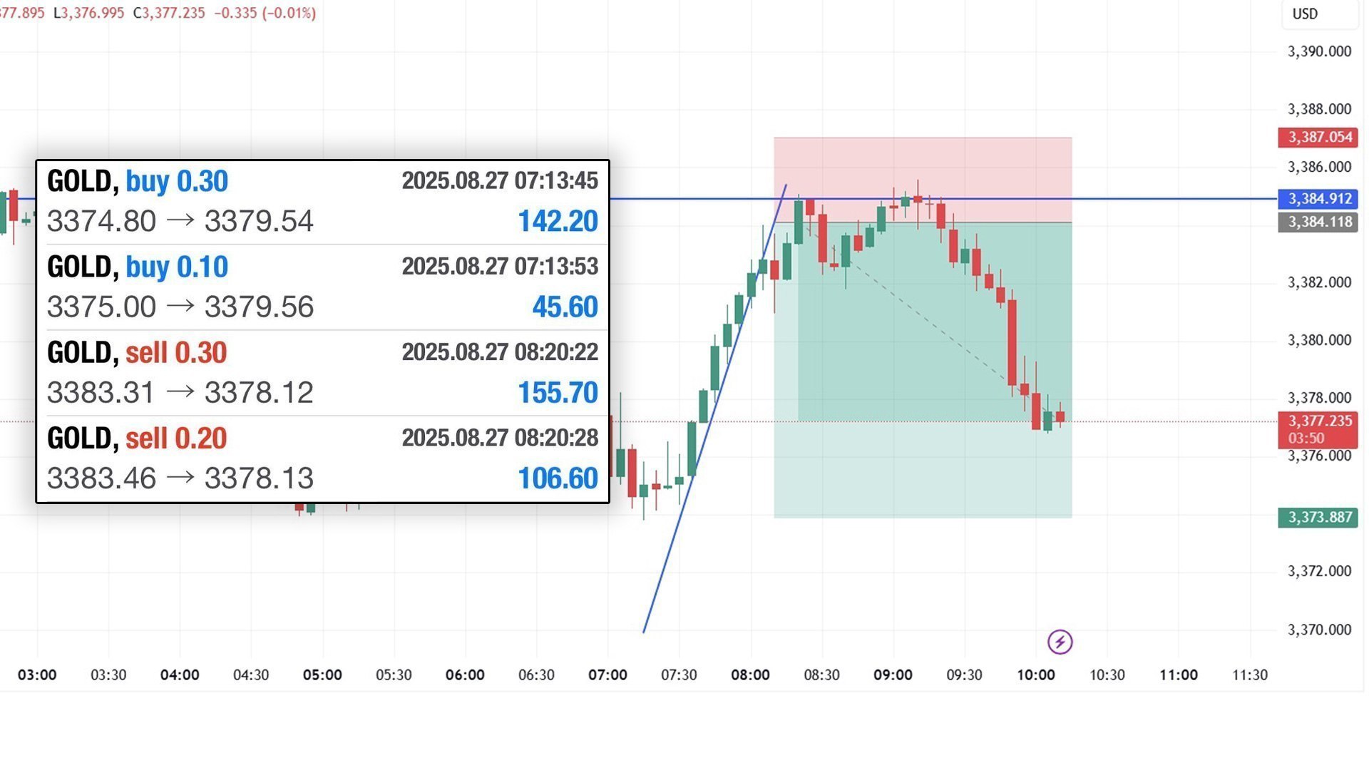 GOLD SIGNALS