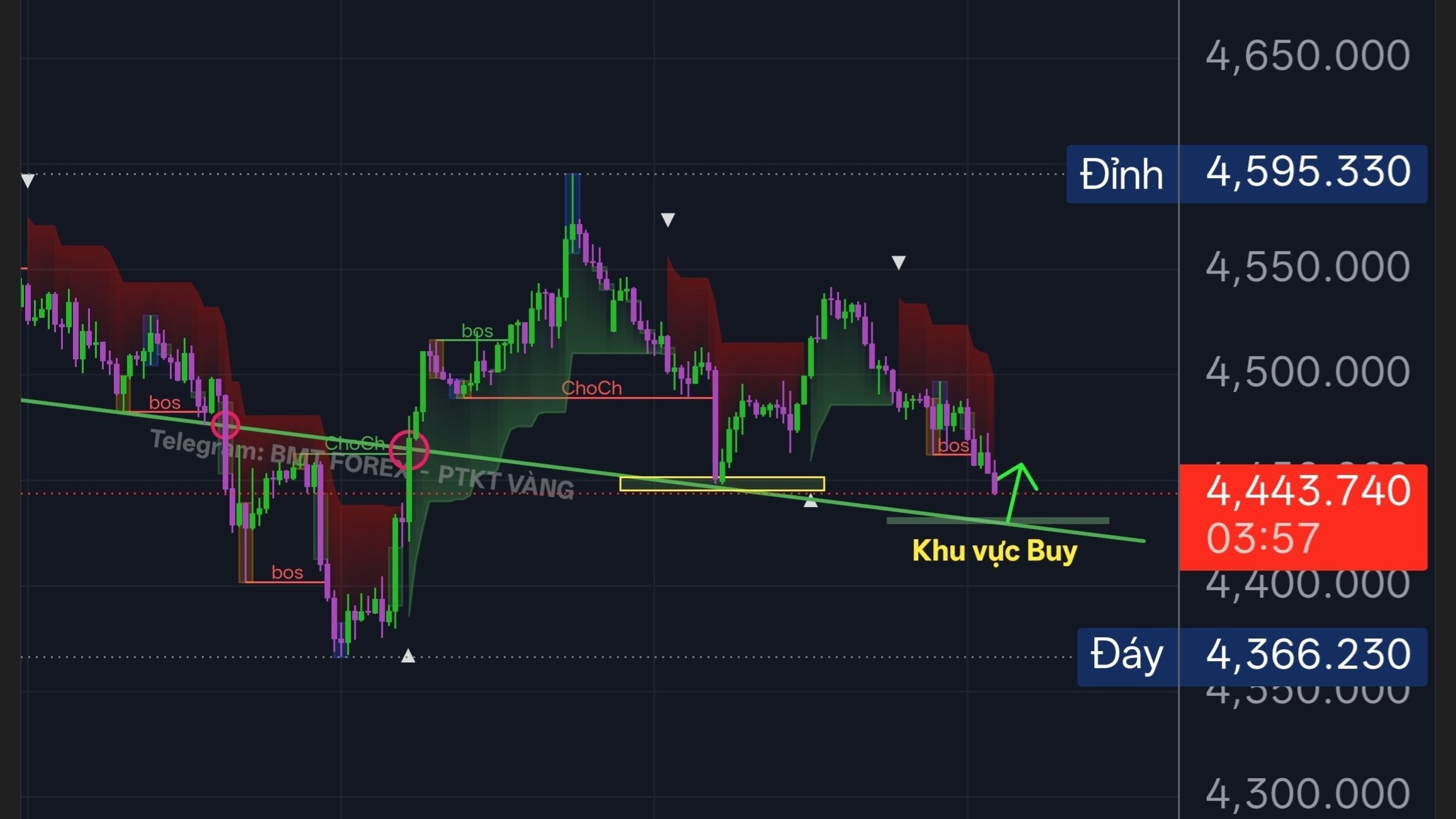 BMT FOREX - PTKT VÀNG