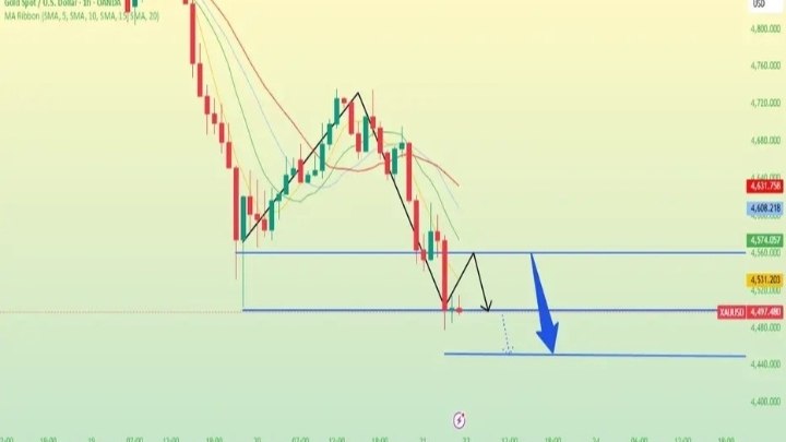 XAUUSD Analysis | تحليل الذهب