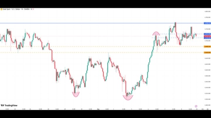 XAUUSD Analysis | تحليل الذهب