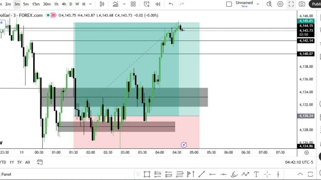 XAUUSD GOLD SCALPING