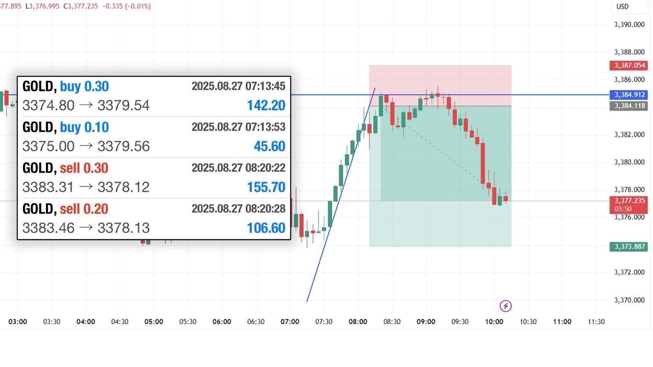 XAUUSD إشارات رئيسية