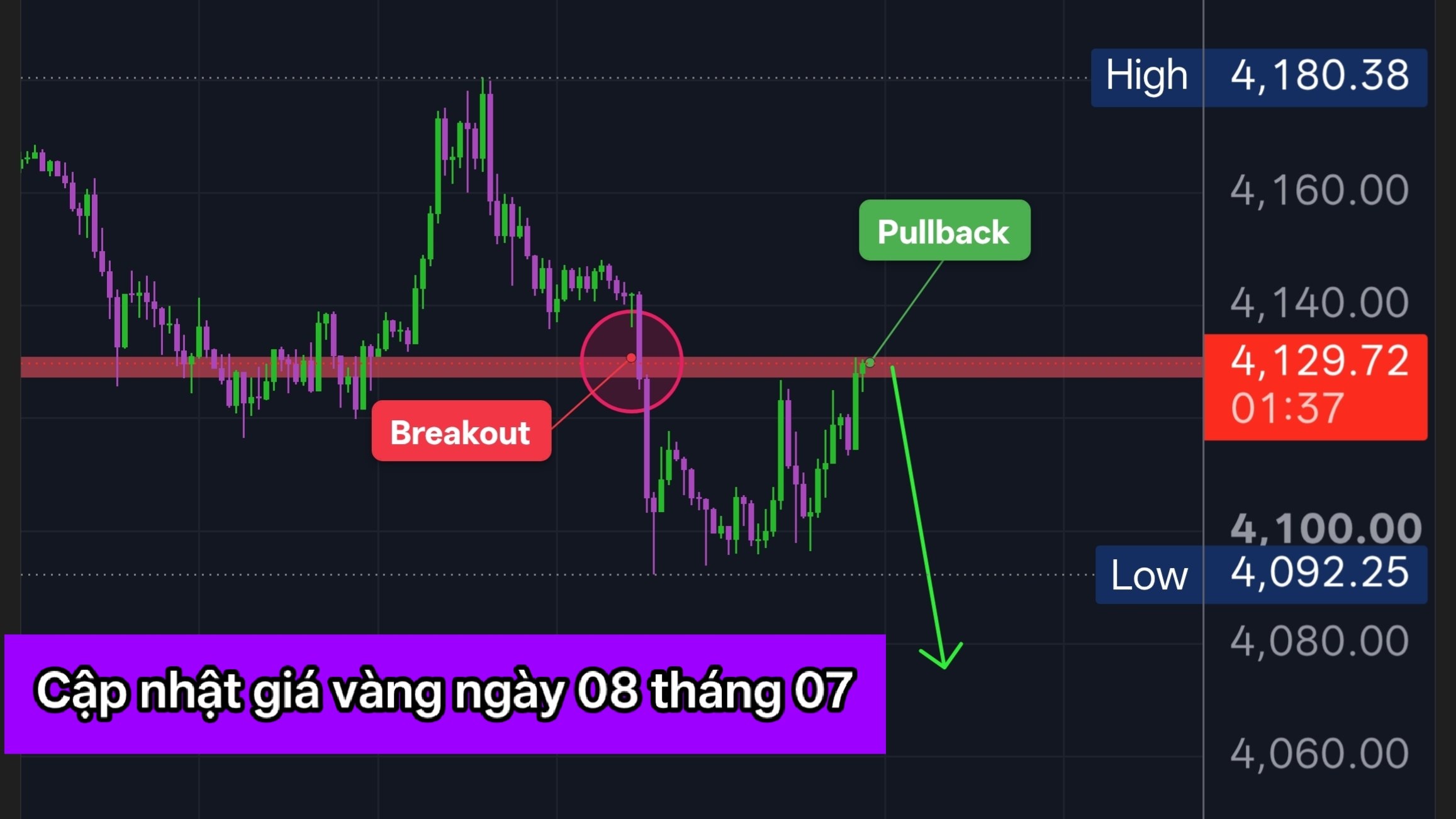 BMT FOREX - PTKT VÀNG